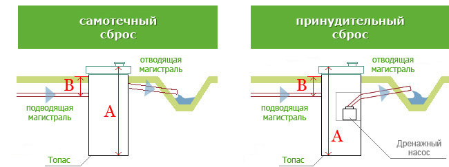 как и куда утилизировать сточные воды, очищенные канализационной системой Topas