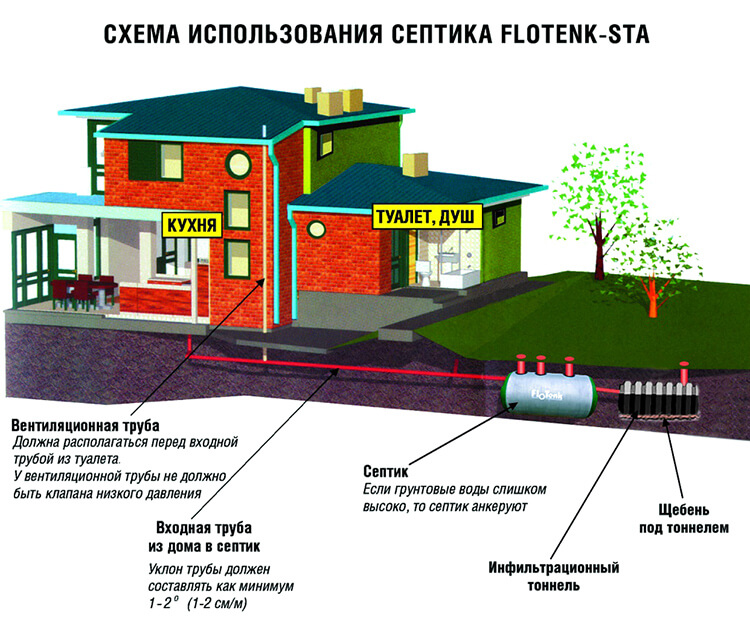 септик Flotenk