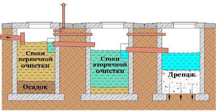 устройство для септиков и принцип работы