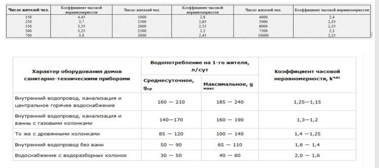 Таблицы: Демонстрация нерегулярного потребления воды