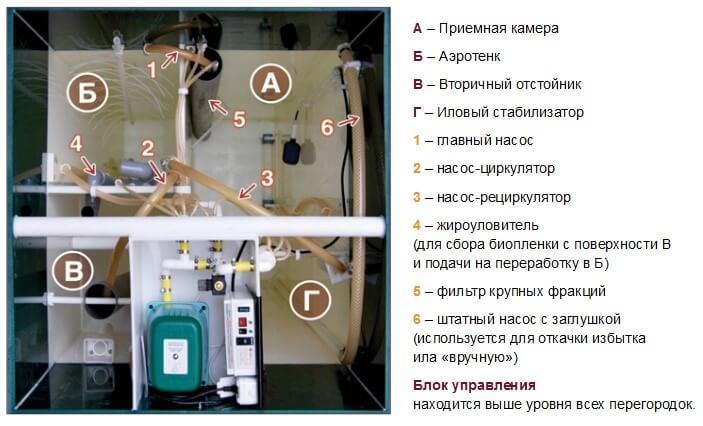 Устройство и принцип работы автономной канализации Unilos Astra
