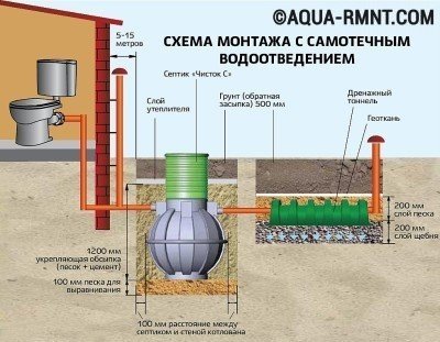 Септик: установка