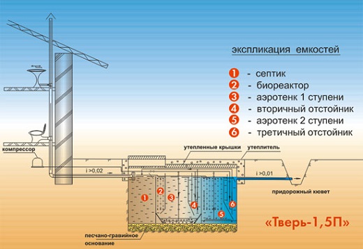 На схеме изображено устройство тверского септика