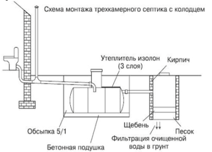 Вариант установки септика с дренажным колодцем