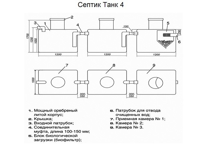 Габаритные размеры септика Емкость 4