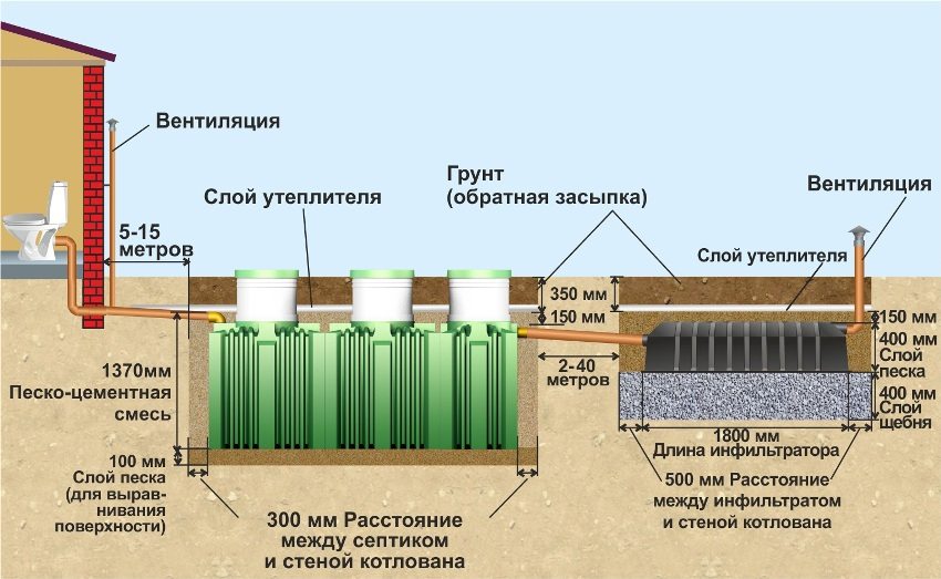 Установочные размеры септика Емкость с инфильтратором