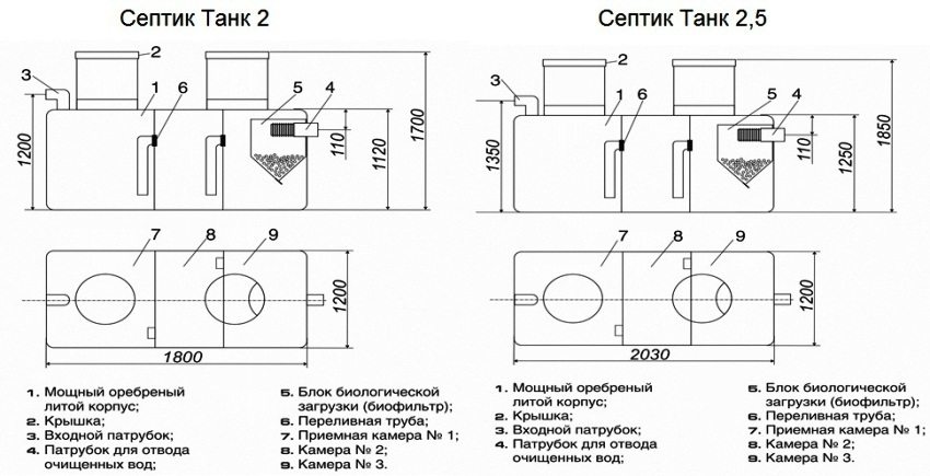 Габаритные размеры септиков Резервуар 2 и Резервуар 2,5