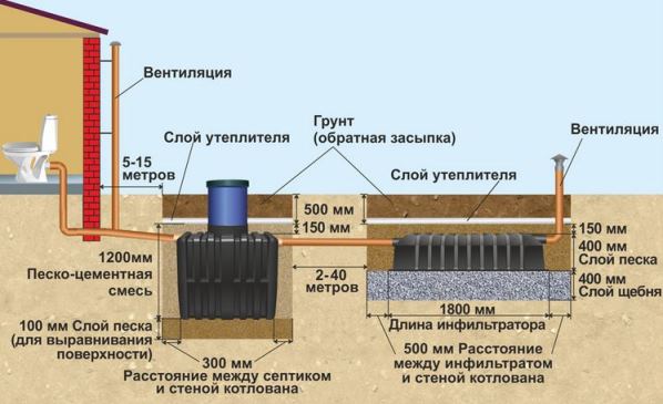 Установка септика