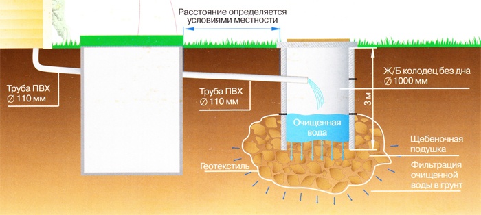 Энергонезависимые септики для дачи без откачки