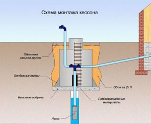 шема-монтажа-кессона-из-бетонных-колец