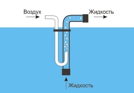 Основное устройство эрлифта