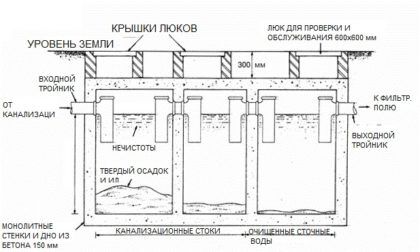 Устройство представляет собой трехкамерный монолитный септик. Сточные воды канализации попадают в первую камеру, твердые остатки оседают на дне и со временем разлагаются. Жидкость отстаивается и частично очищается. Со временем во вторую камеру наливается вода, процесс повторяется. Относительно чистая жидкость поступает в третью камеру, где оседают последние твердые частицы. Затем технологическая вода насосом направляется на поле фильтрации, расположенное на насыпи, или в желоб