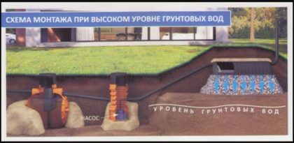 Схема установки для высоких водоносных горизонтов