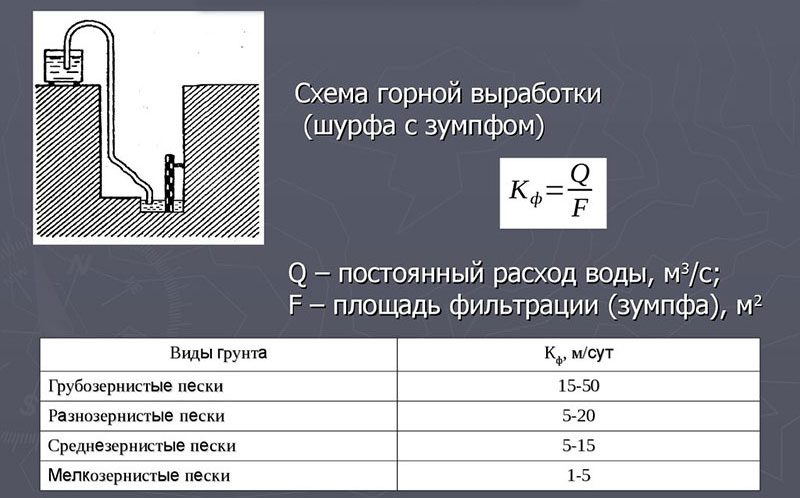 Определение коэффициента фильтрации почвы