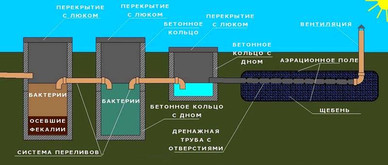 Несколько контейнеров, установленных последовательно, повышают эффективность очистки