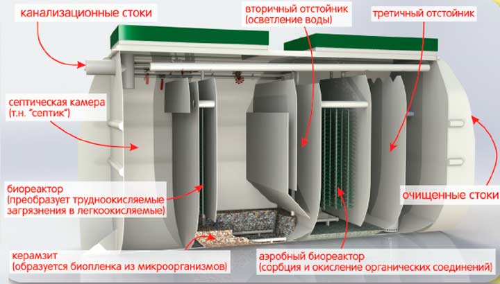 Устройство септика