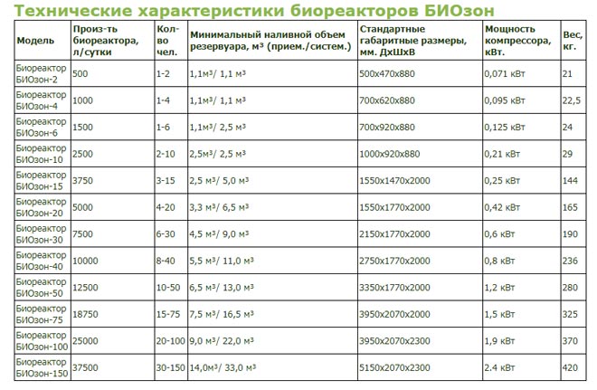 Технические характеристики биореакторов биозоны