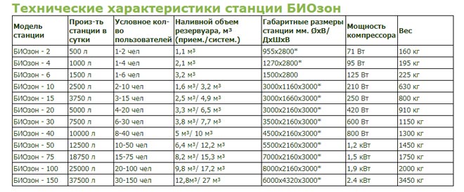 Таблица основных технических параметров септиков биозоны