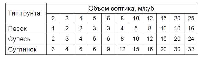 Таблица выбора количества инфильтрационных туннелей