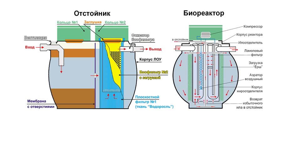 Внутреннее устройство септика