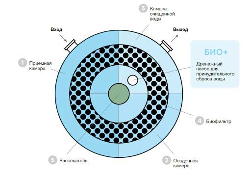 5 лучших септиков без откачки - лучшие и бюджетные
