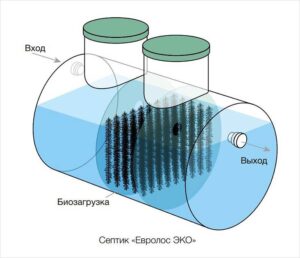 Конструкция септика Eurolos Eco
