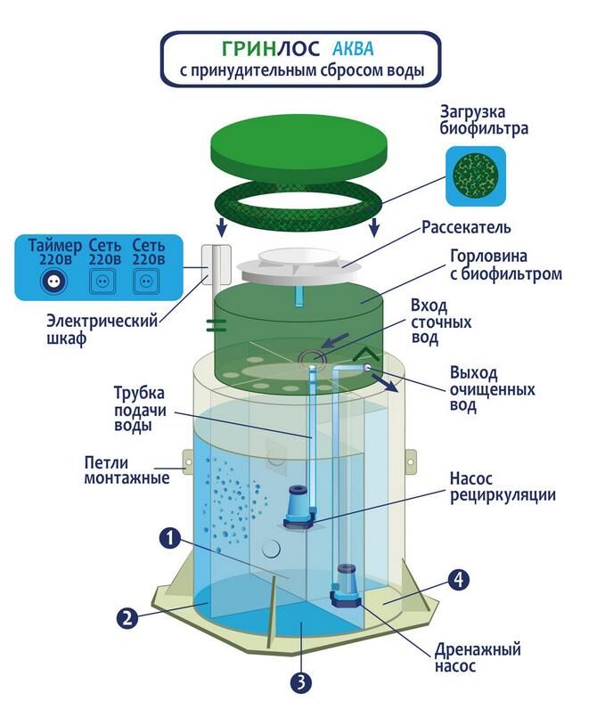 Септики Greenlos