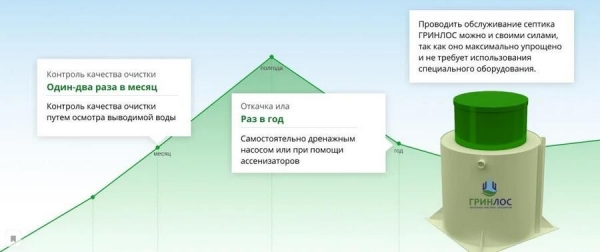 Септики Greenlos