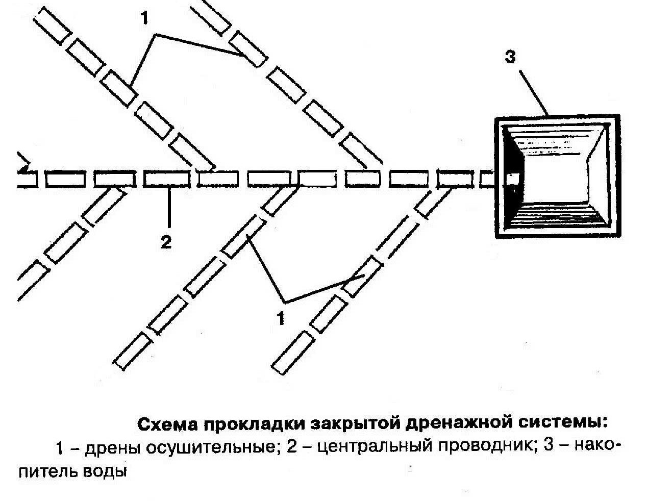 Ливневая канализация в частном доме своими руками: схема водоотведения и инструкция