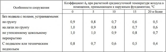 коэффициенты для расчета глубины промерзания