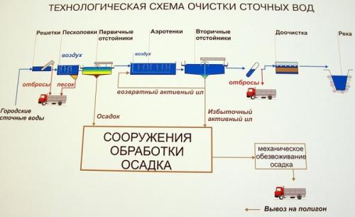 Куда уходит канализационная вода? Куда он стекает в канализацию, выходит, исчезает, течет, уходит?