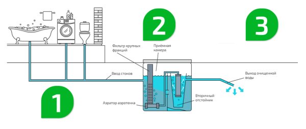 Очистка сточных вод в Unilos