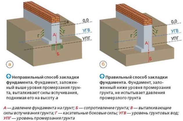Правильная и неправильная укладка фундамента с учетом уровня промерзания почвы