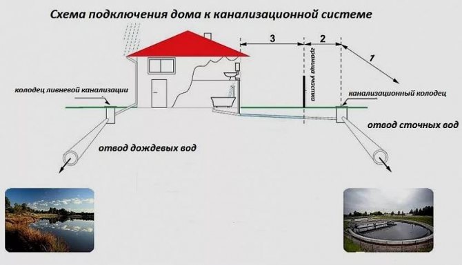Схема подключения к канализационной сети