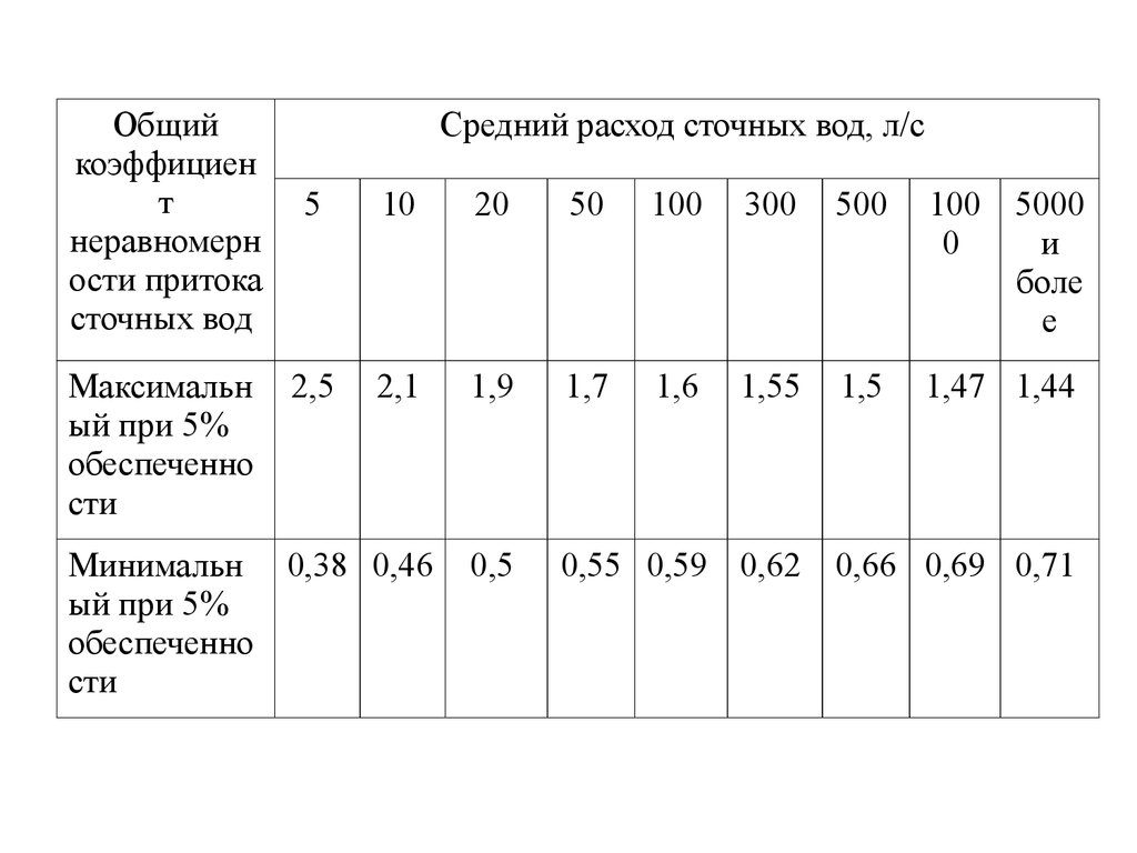 средний расход сточных вод
