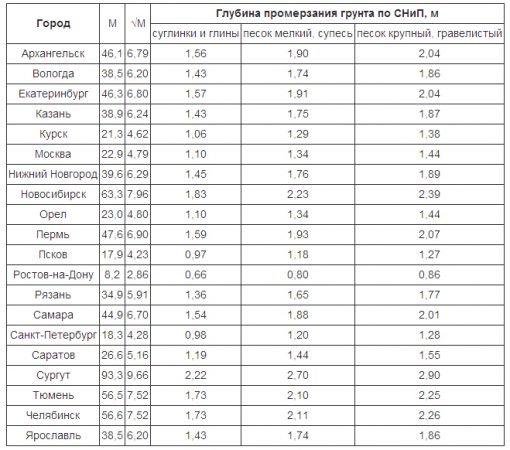 Таблица - глубина промерзания грунта СНиП