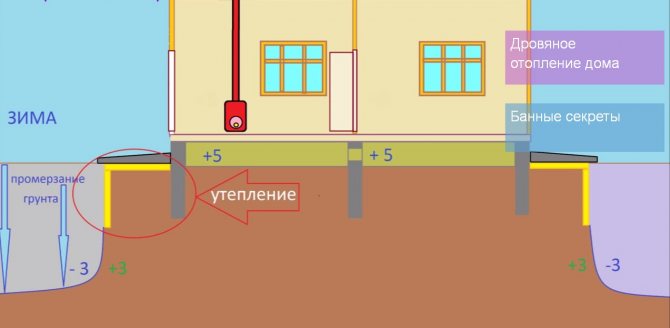 С учетом глубины промерзания